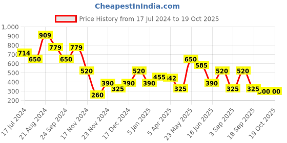 tatacliq.com Blue Giraffe Kids Red & Navy Printed Shorts blue giraffe Price History Graph from 17 Jul 2024 to 18 Oct 2025