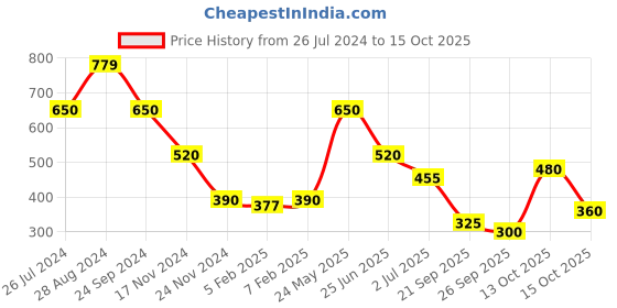 tatacliq.com Blue Giraffe Kids Red & Navy Printed Shorts blue giraffe Price History Graph from 26 Jul 2024 to 15 Oct 2025