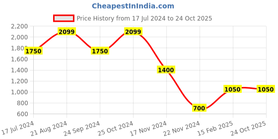 tatacliq.com Blue Giraffe Kids Red & Navy Quilted Jacket blue giraffe Price History Graph from 17 Jul 2024 to 23 Oct 2025