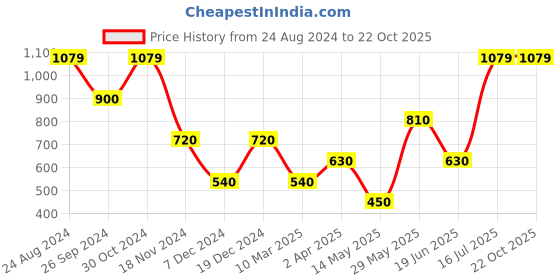 tatacliq.com Blue Giraffe Kids Red & Yellow Cotton Printed Full Sleeves Iron Man T-Shirt blue giraffe Price History Graph from 24 Aug 2024 to 21 Oct 2025