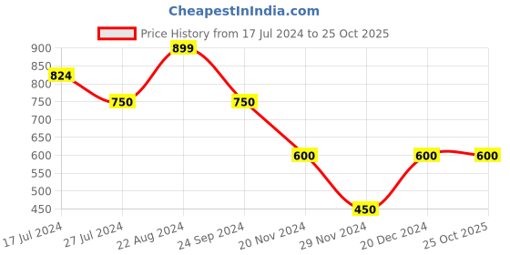 tatacliq.com Blue Giraffe Kids Red Checks Top blue giraffe Price History Graph from 17 Jul 2024 to 24 Oct 2025