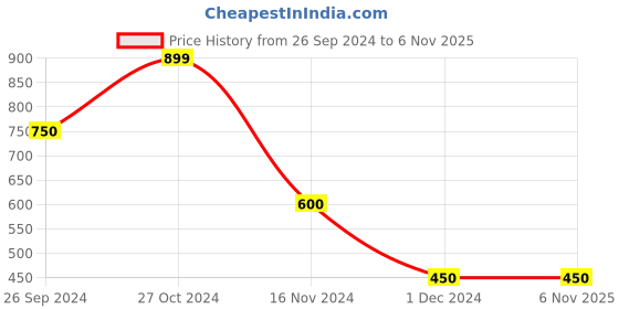 tatacliq.com Blue Giraffe Kids Red Checks Top blue giraffe Price History Graph from 26 Sep 2024 to 6 Nov 2025
