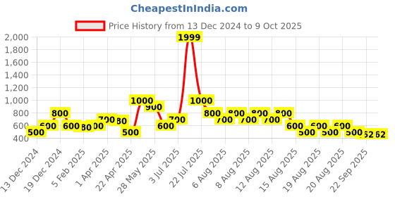 tatacliq.com Blue Giraffe Kids Red Color Block Pattern Joggers blue giraffe Price History Graph from 13 Dec 2024 to 9 Oct 2025
