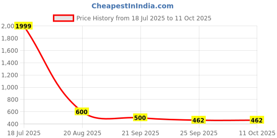 tatacliq.com Blue Giraffe Kids Red Color Block Pattern Joggers blue giraffe Price History Graph from 18 Jul 2025 to 11 Oct 2025