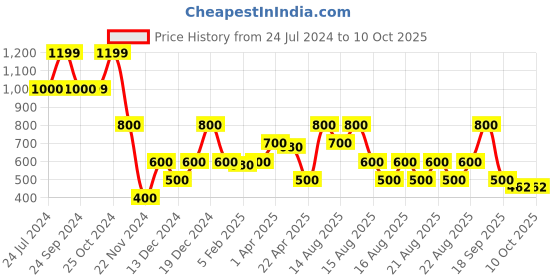 tatacliq.com Blue Giraffe Kids Red Color Block Pattern Sweatshirt blue giraffe Price History Graph from 24 Jul 2024 to 10 Oct 2025