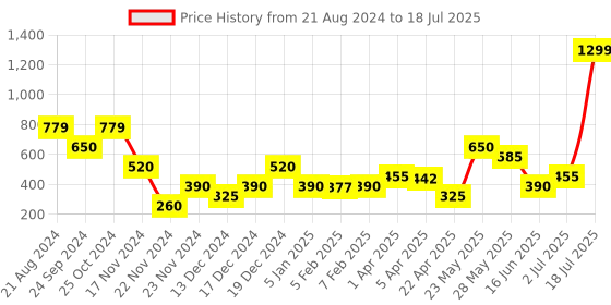tatacliq.com Blue Giraffe Kids Red Color Block Pattern Top blue giraffe Price History Graph from 21 Aug 2024 to 18 Jul 2025