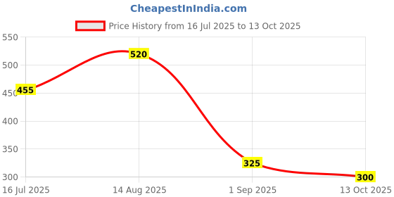 tatacliq.com Blue Giraffe Kids Red Color Block Pattern Top blue giraffe Price History Graph from 16 Jul 2025 to 13 Oct 2025