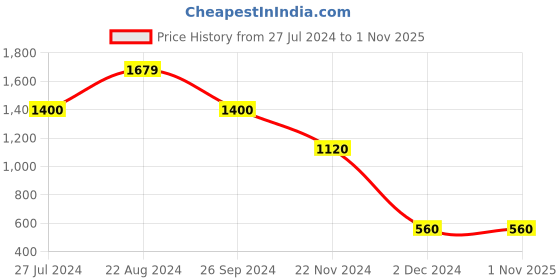 tatacliq.com Blue Giraffe Kids Red Cotton Color Block Pattern Hoodie blue giraffe Price History Graph from 27 Jul 2024 to 31 Oct 2025