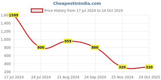 tatacliq.com Blue Giraffe Kids Red Cotton Color Block Pattern Joggers blue giraffe Price History Graph from 17 Jul 2024 to 23 Oct 2025