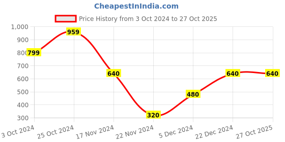 tatacliq.com Blue Giraffe Kids Red Cotton Color Block Pattern Joggers blue giraffe Price History Graph from 3 Oct 2024 to 26 Oct 2025