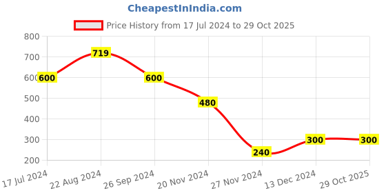 tatacliq.com Blue Giraffe Kids Red Cotton Color Block Pattern Polo T-Shirt blue giraffe Price History Graph from 17 Jul 2024 to 28 Oct 2025