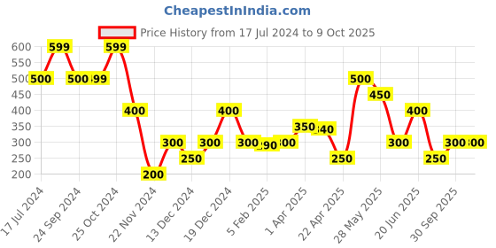 tatacliq.com Blue Giraffe Kids Red Cotton Color Block Pattern Shorts blue giraffe Price History Graph from 17 Jul 2024 to 8 Oct 2025