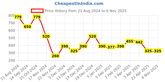 tatacliq.com Blue Giraffe Kids Red Cotton Color Block Pattern Shorts blue giraffe Price History Graph from 21 Aug 2024 to 5 Nov 2025