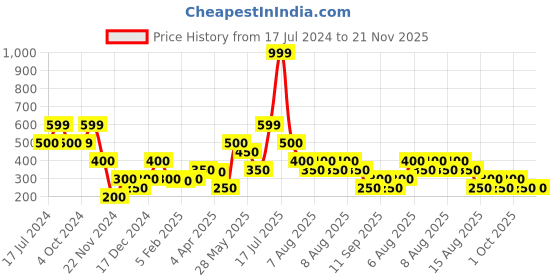 tatacliq.com Blue Giraffe Kids Red Cotton Color Block Pattern T-Shirt blue giraffe Price History Graph from 17 Jul 2024 to 20 Nov 2025