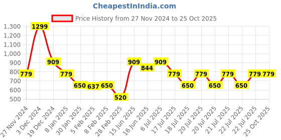 tatacliq.com Blue Giraffe Kids Red Cotton Embroidered Polo T-Shirt blue giraffe Price History Graph from 27 Nov 2024 to 24 Oct 2025