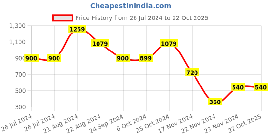 tatacliq.com Blue Giraffe Kids Red Cotton Jumpsuit blue giraffe Price History Graph from 26 Jul 2024 to 21 Oct 2025