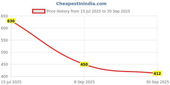 tatacliq.com Blue Giraffe Kids Red Cotton Jumpsuit blue giraffe Price History Graph from 15 Jul 2025 to 30 Sep 2025
