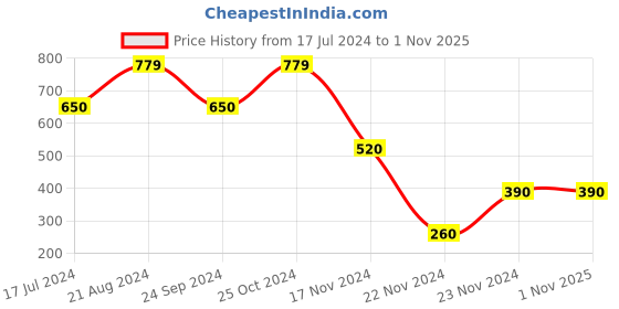 tatacliq.com Blue Giraffe Kids Red Cotton Plaid Pattern Skirt blue giraffe Price History Graph from 17 Jul 2024 to 31 Oct 2025