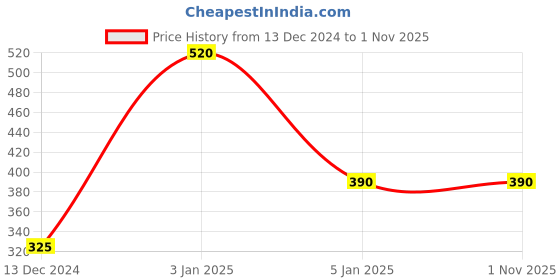 tatacliq.com Blue Giraffe Kids Red Cotton Plaid Pattern Skirt blue giraffe Price History Graph from 13 Dec 2024 to 30 Oct 2025