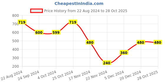 tatacliq.com Blue Giraffe Kids Red Cotton Printed Shorts blue giraffe Price History Graph from 22 Aug 2024 to 28 Oct 2025