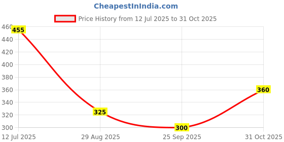 tatacliq.com Blue Giraffe Kids Red Cotton Printed Skirt blue giraffe Price History Graph from 12 Jul 2025 to 31 Oct 2025