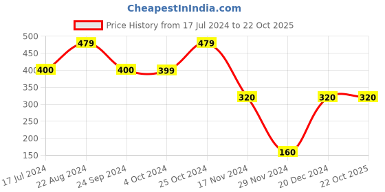 tatacliq.com Blue Giraffe Kids Red Cotton Printed T-Shirt blue giraffe Price History Graph from 17 Jul 2024 to 21 Oct 2025