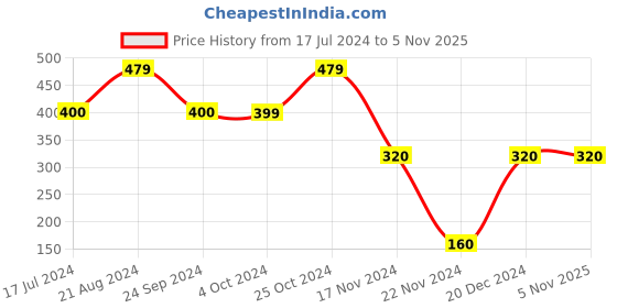 tatacliq.com Blue Giraffe Kids Red Cotton Printed T-Shirt blue giraffe Price History Graph from 17 Jul 2024 to 3 Nov 2025