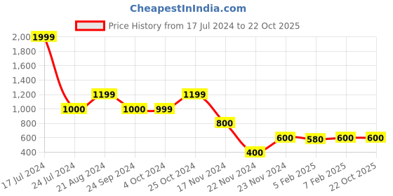 tatacliq.com Blue Giraffe Kids Red Cotton Self Pattern Sweater blue giraffe Price History Graph from 17 Jul 2024 to 21 Oct 2025