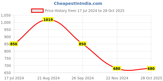 tatacliq.com Blue Giraffe Kids Red Cotton Shirt blue giraffe Price History Graph from 17 Jul 2024 to 28 Oct 2025