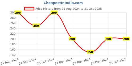 tatacliq.com Blue Giraffe Kids Red Cotton Top blue giraffe Price History Graph from 21 Aug 2024 to 21 Oct 2025