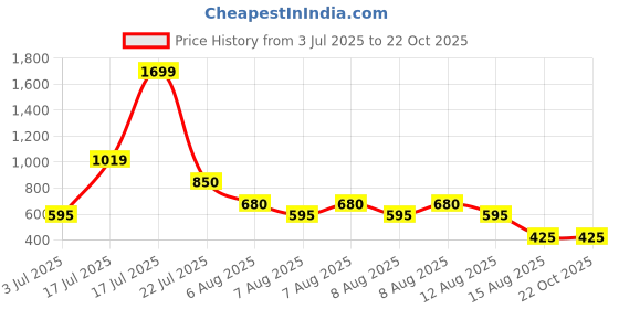 tatacliq.com Blue Giraffe Kids Red Embroidered Top blue giraffe Price History Graph from 3 Jul 2025 to 22 Oct 2025