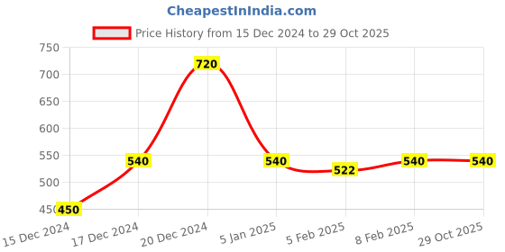 tatacliq.com Blue Giraffe Kids Red Logo Full Sleeves Polo T-Shirt blue giraffe Price History Graph from 15 Dec 2024 to 29 Oct 2025