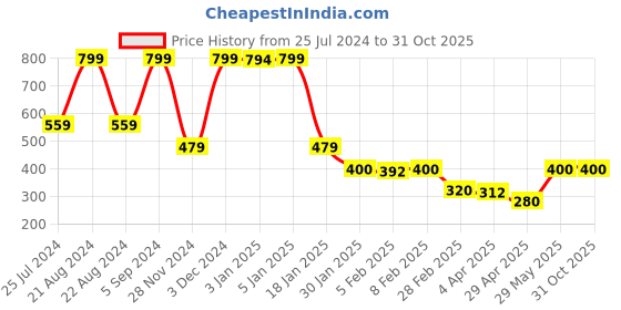 tatacliq.com Blue Giraffe Kids Red Logo T-Shirt blue giraffe Price History Graph from 25 Jul 2024 to 30 Oct 2025