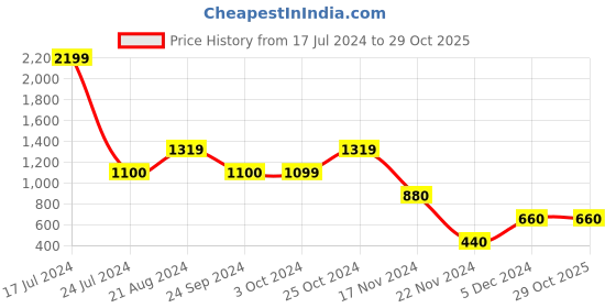 tatacliq.com Blue Giraffe Kids Red Mid Rise Joggers blue giraffe Price History Graph from 17 Jul 2024 to 28 Oct 2025