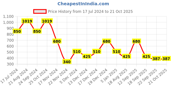 tatacliq.com Blue Giraffe Kids Red Plaid Pattern Dress blue giraffe Price History Graph from 17 Jul 2024 to 21 Oct 2025