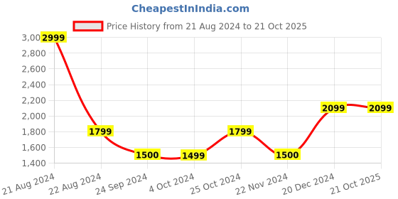 tatacliq.com Blue Giraffe Kids Red Printed Full Sleeves Hoodie blue giraffe Price History Graph from 21 Aug 2024 to 21 Oct 2025