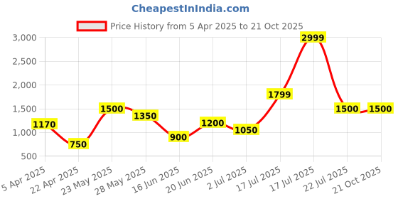 tatacliq.com Blue Giraffe Kids Red Printed Full Sleeves Hoodie blue giraffe Price History Graph from 5 Apr 2025 to 21 Oct 2025