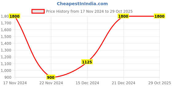 tatacliq.com Blue Giraffe Kids Red Printed Jacket blue giraffe Price History Graph from 17 Nov 2024 to 29 Oct 2025