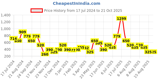 tatacliq.com Blue Giraffe Kids Red Printed Leggings blue giraffe Price History Graph from 17 Jul 2024 to 21 Oct 2025