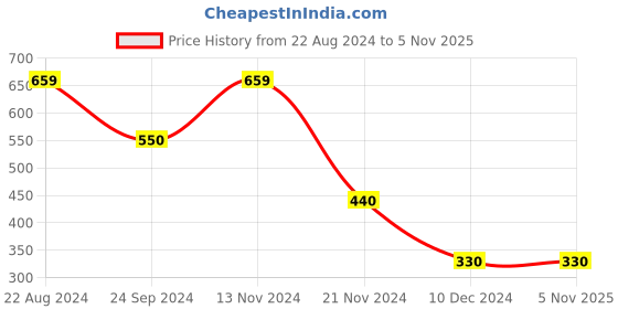 tatacliq.com Blue Giraffe Kids Red Printed T-Shirt blue giraffe Price History Graph from 22 Aug 2024 to 3 Nov 2025
