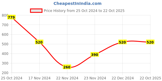 tatacliq.com Blue Giraffe Kids Red Printed T-Shirt blue giraffe Price History Graph from 25 Oct 2024 to 21 Oct 2025