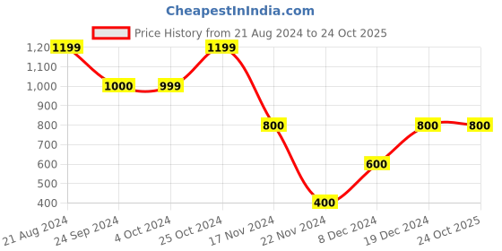 tatacliq.com Blue Giraffe Kids Red Regular Fit Hoodie blue giraffe Price History Graph from 21 Aug 2024 to 24 Oct 2025