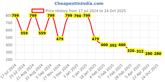 tatacliq.com Blue Giraffe Kids Red Regular Fit T-Shirt blue giraffe Price History Graph from 17 Jul 2024 to 23 Oct 2025