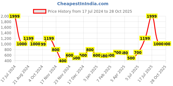 tatacliq.com Blue Giraffe Kids Red Solid Joggers blue giraffe Price History Graph from 17 Jul 2024 to 28 Oct 2025