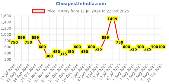 tatacliq.com Blue Giraffe Kids Red Top blue giraffe Price History Graph from 17 Jul 2024 to 22 Oct 2025