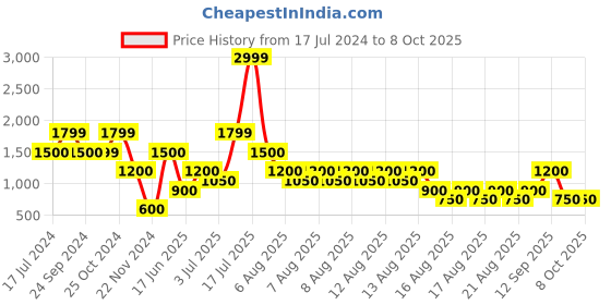 tatacliq.com Blue Giraffe Kids Royal Blue Color Block Pattern Jacket blue giraffe Price History Graph from 17 Jul 2024 to 8 Oct 2025