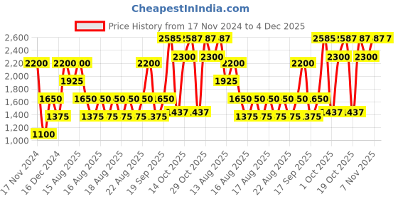tatacliq.com Blue Giraffe Kids Rust & Navy Graphic Print Overcoat blue giraffe Price History Graph from 17 Nov 2024 to 3 Dec 2025