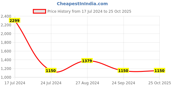 tatacliq.com Blue Giraffe Kids Rust Printed  Joggers blue giraffe Price History Graph from 17 Jul 2024 to 24 Oct 2025