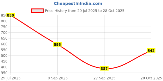 tatacliq.com Blue Giraffe Kids Sand Beige Cotton Regular Fit Shorts blue giraffe Price History Graph from 29 Jul 2025 to 28 Oct 2025