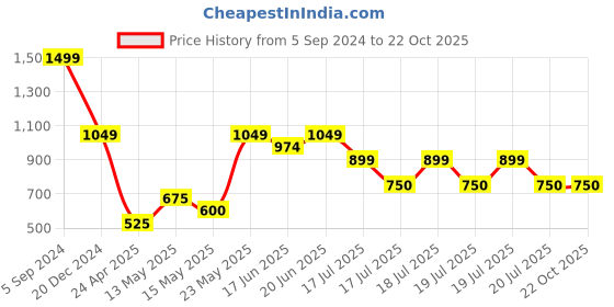 tatacliq.com Blue Giraffe Kids Sea Blue & Green Cotton Printed Shorts blue giraffe Price History Graph from 5 Sep 2024 to 21 Oct 2025
